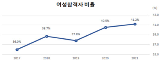 여성 합격자 비율 <자료:인사혁신처>